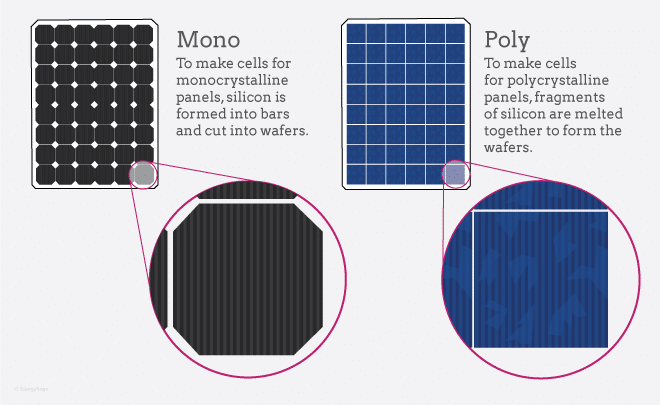 Monocrystalline vs Polycrystalline Solar Panels | American Solar Energy Society
